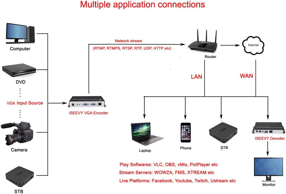 H.264 VGA Video Encoder IPTV Encoder F891
