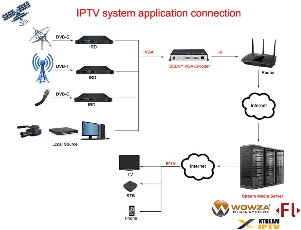 H.264 VGA Video Encoder IPTV Encoder F891