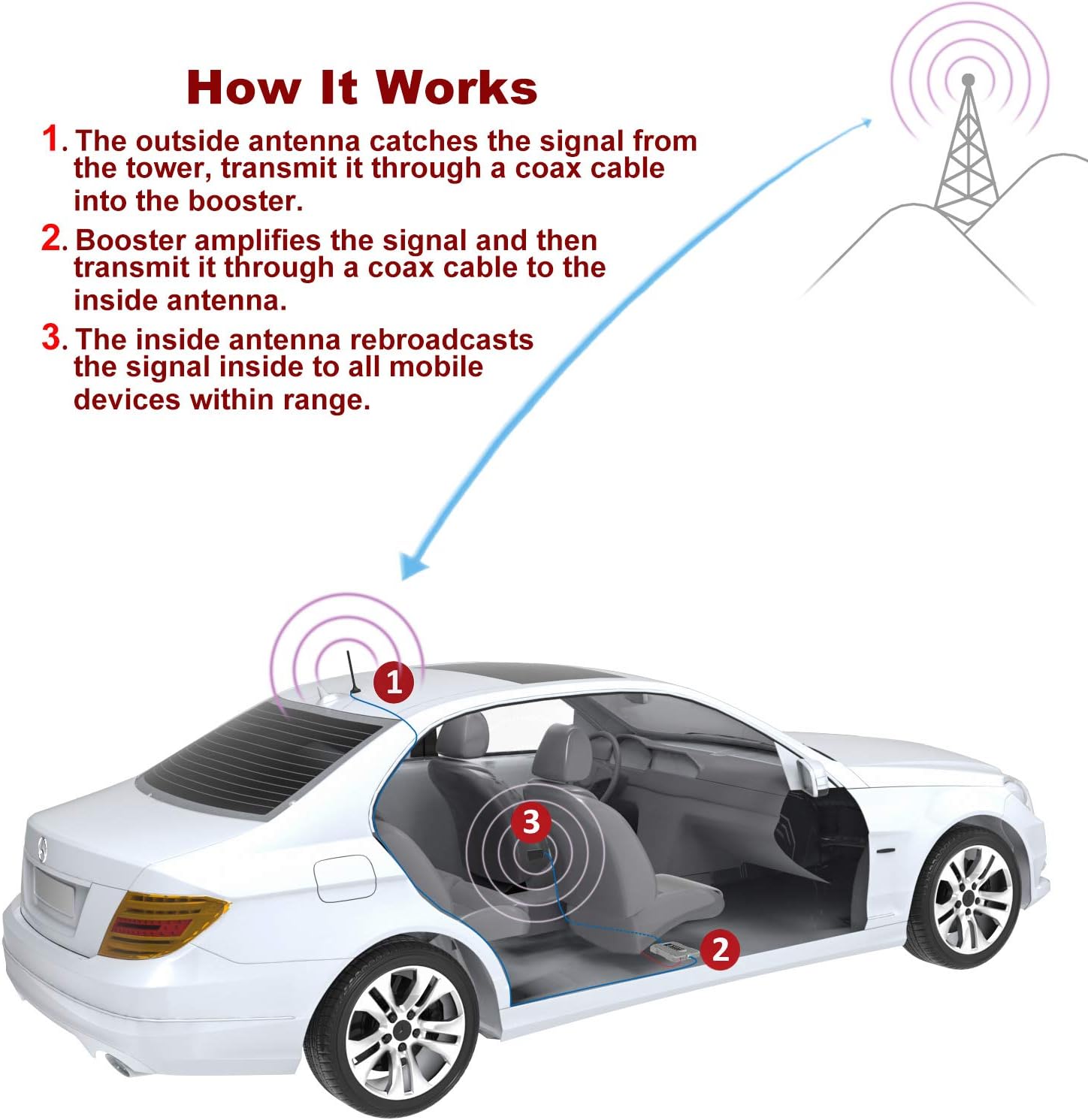 Cell Phone Booster for Car, Truck, SUV K2519