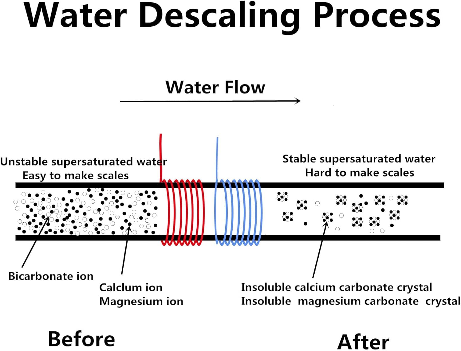 Electronic Water Descaler System Salt Free Water Softener Y956566